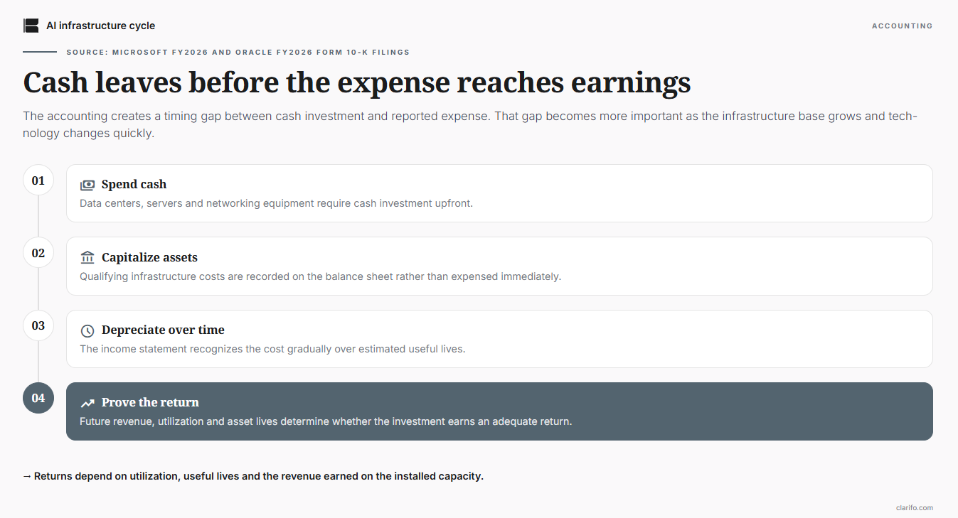 Cash leaves before the expense reaches earnings