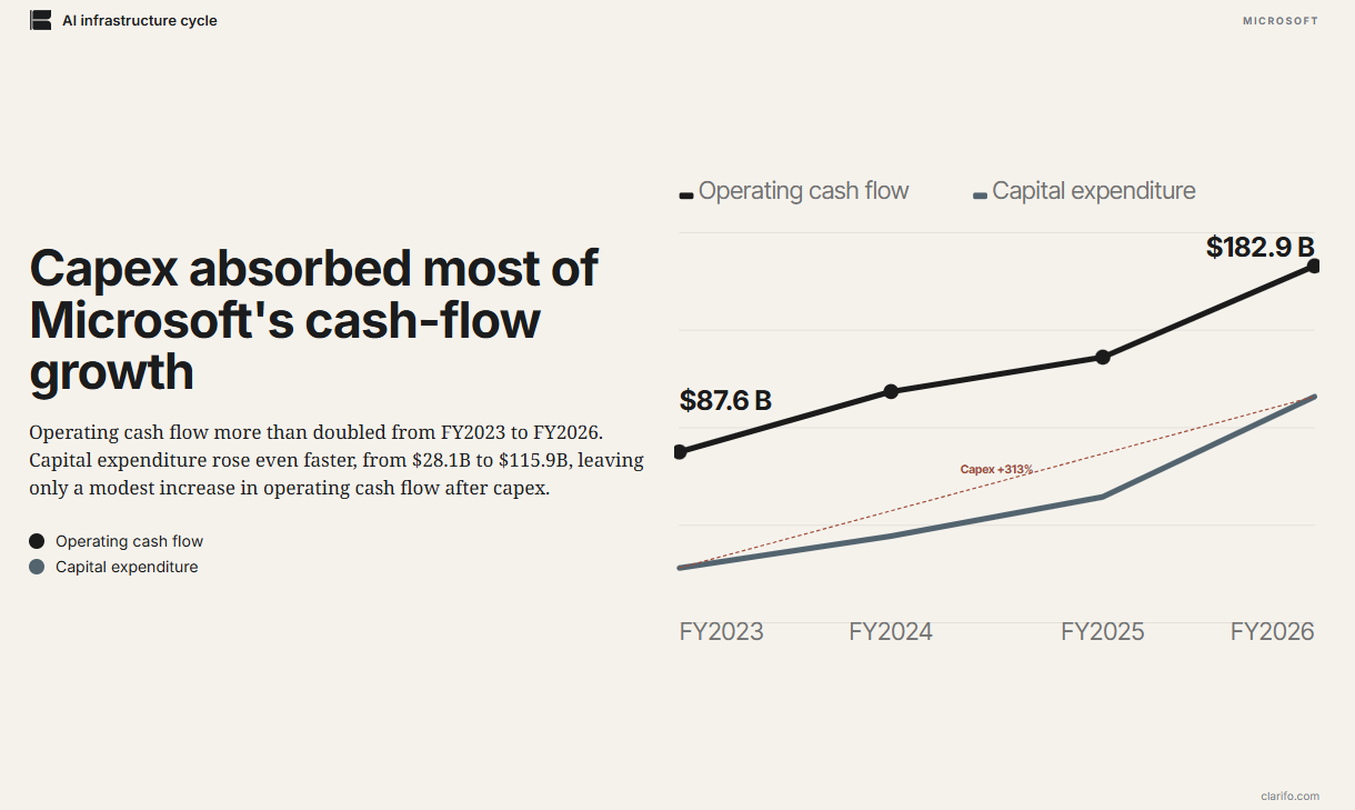 Capex absorbed most of Microsoft's cash-flow growth