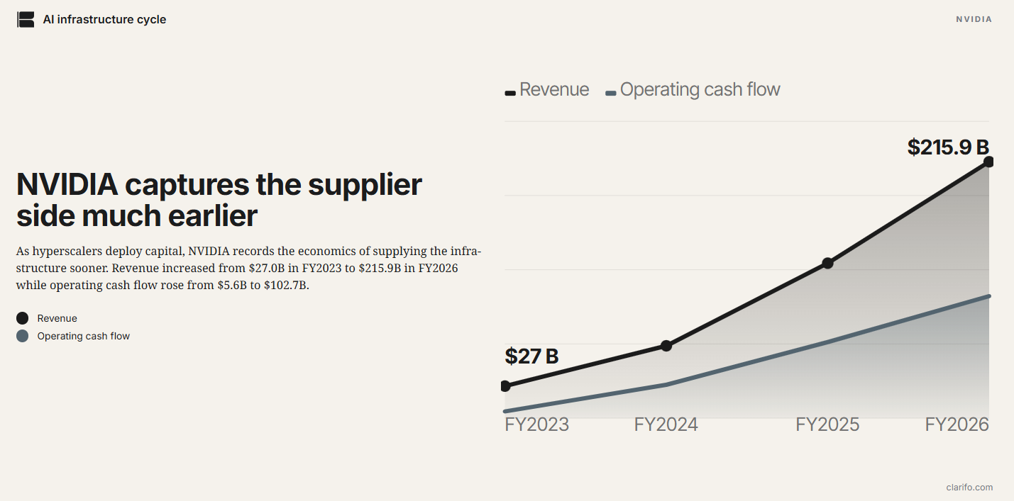 Nvidia captures the supplier side much earlier - AI Capex